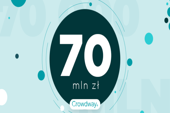 Crowdway pomógł spółkom zebrać już rekordowe 70 mln zł w ramach emisji crowdinvestingowych.